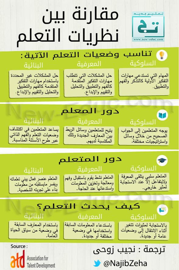 مقارنة بين السلوك والإدراك والبنائية