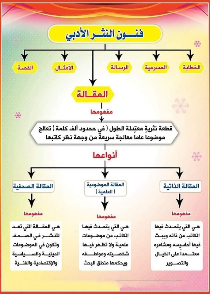 توضيح مفاهيمي للنثر الأدبي.