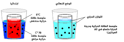 كلما ازدادت درجة حرارة المادة ...............حركة الدقائق