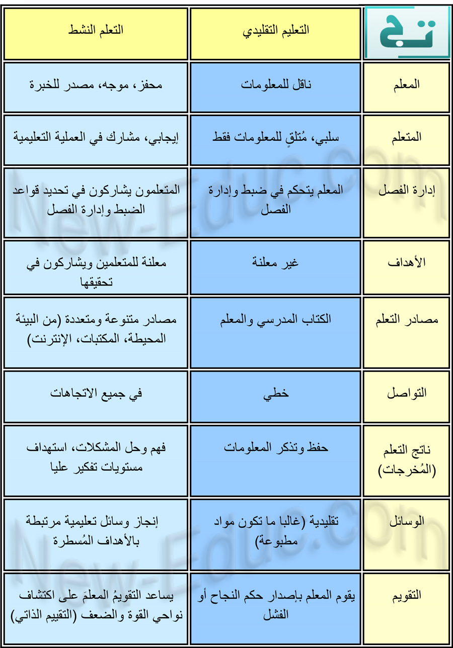 الفرق بين التربية التقليدية والتعلم النشط