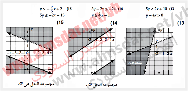 نظام عدم المساواة الخطي الرسومي