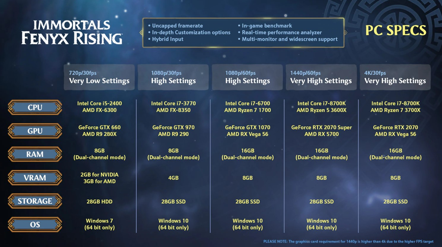 Fenyx Rising sistem gereksinimleri