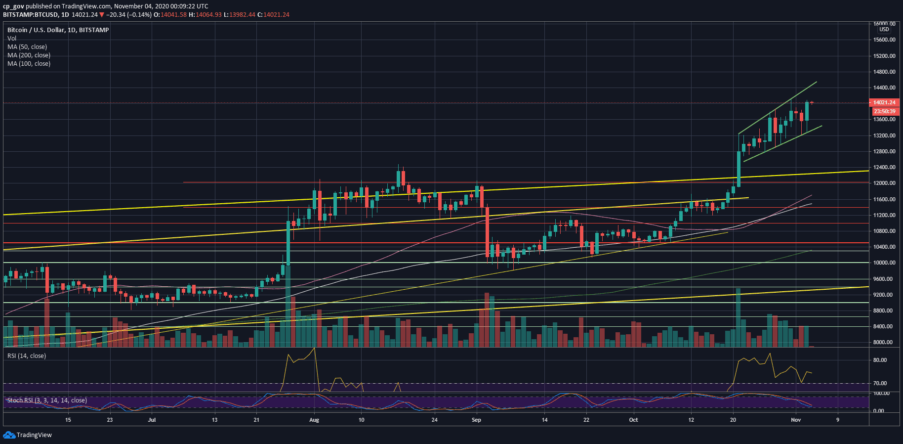 bitcoin-btc-yorumları