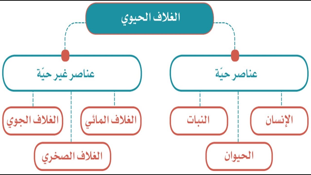 الحيز الذي يمكن يعيش فيه المخلوقات الحيه