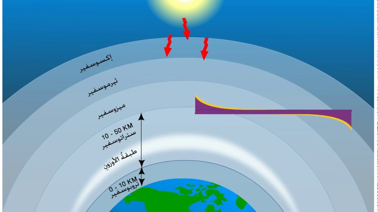 شرح فوائد وجود طبقة الأوزون في الغلاف الجوي - موسوعة