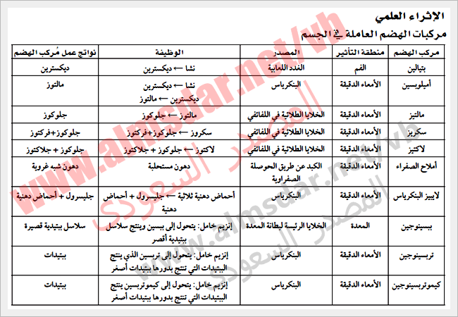 الجهاز الهضمي ونظام الغدد الصماء مصادر