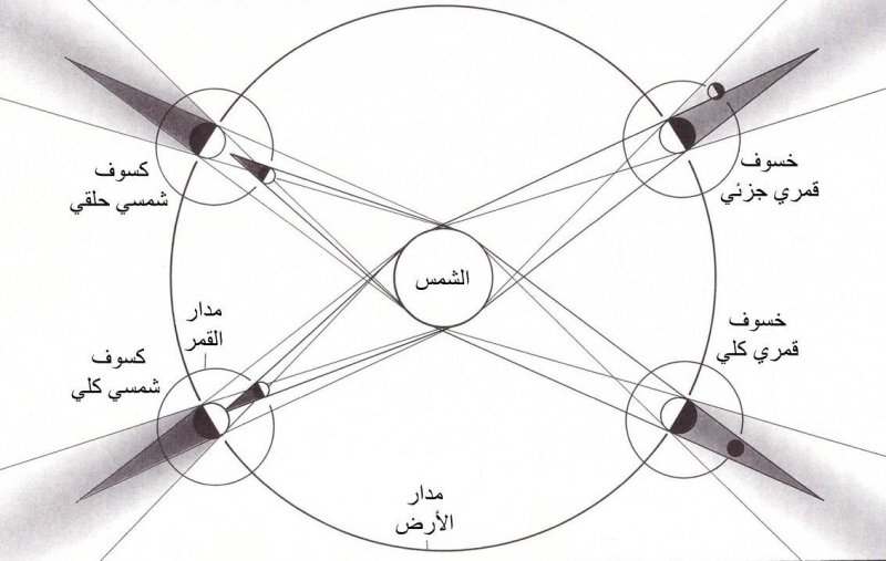     سبب تكرار الخسوف وظاهرة القمر