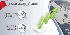 الصادرات غير النفطية تسجل أعلى رقم هاتف شهري بـ 23.5 مليار ريال
