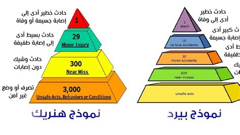 أنواع الحوادث التي تحدث في بيئة العمل أنواع الحوادث التي تحدث في بيئة العمل