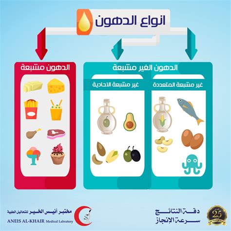 أنواع الدهون المشبعة أنواع الدهون المشبعة
