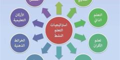 استراتيجيات التعلم النشط الحديثة