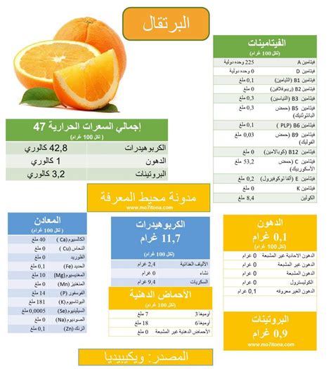 القيمة الغذائية للبرتقال القيمة الغذائية للبرتقال
