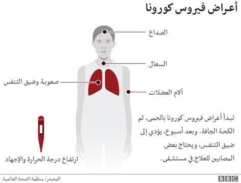 أعراض القلق المرتبطة بفيروس كورونا