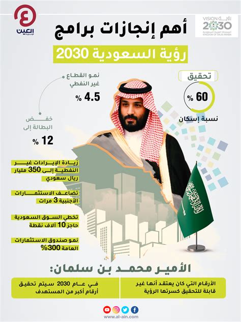 أهم الإنجاز في المملكة العربية السعودية في عام 2030 أهم الإنجاز في المملكة العربية السعودية في عام 2030