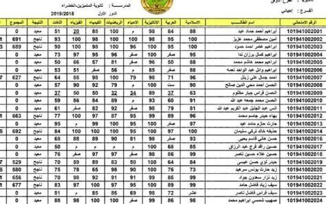 نتائج أول دور احتجاج التحضير السادس على موقع وزارة التعليم العراقية في عام 2025 نتائج أول دور احتجاج التحضير السادس على موقع وزارة التعليم العراقية في عام 2025
