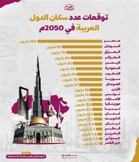 فهم سكان الدول العربية في عام 2025 فهم سكان الدول العربية في عام 2025