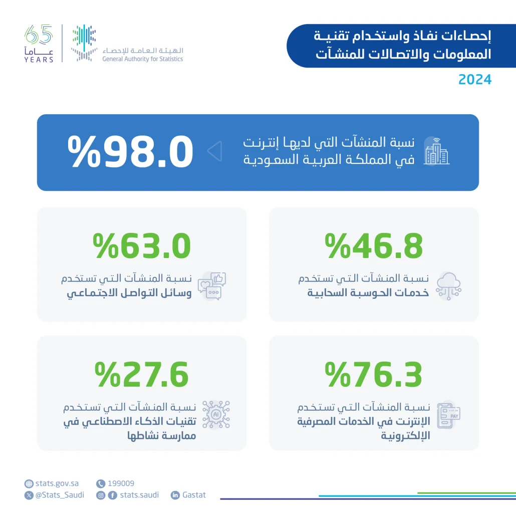 63% من الشركات تستخدمه 