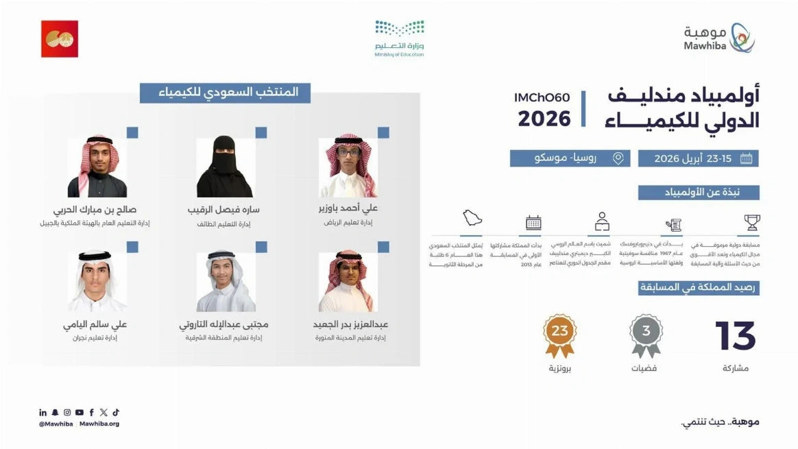 ويمثل المملكة في هذا العدد ستة طلاب من المرحلة الثانوية